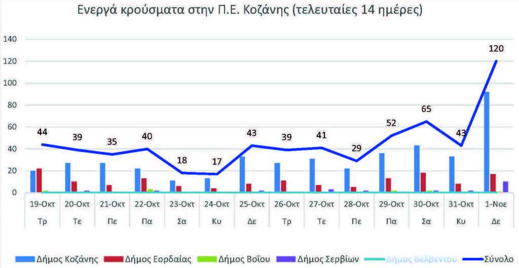 Ο αριθμός των ενεργών κρουσμάτων της Περιφερειακής Ενότητας Κοζάνης, από τις 19-10-2021 έως 1-11-2021