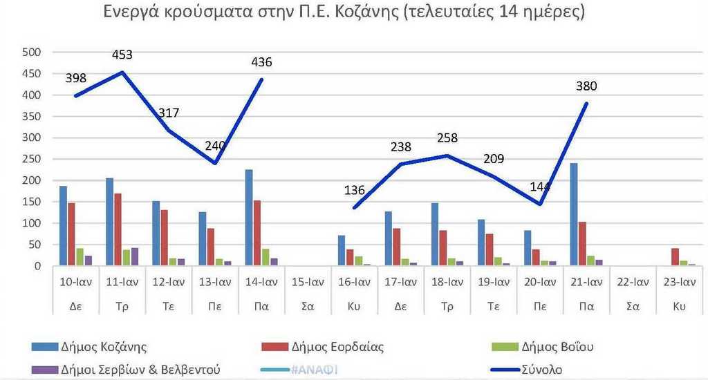 Ο αριθμός των ενεργών κρουσμάτων της Περιφερειακής Ενότητας Κοζάνης, από τις 10-1-2022 έως 23-1-2022