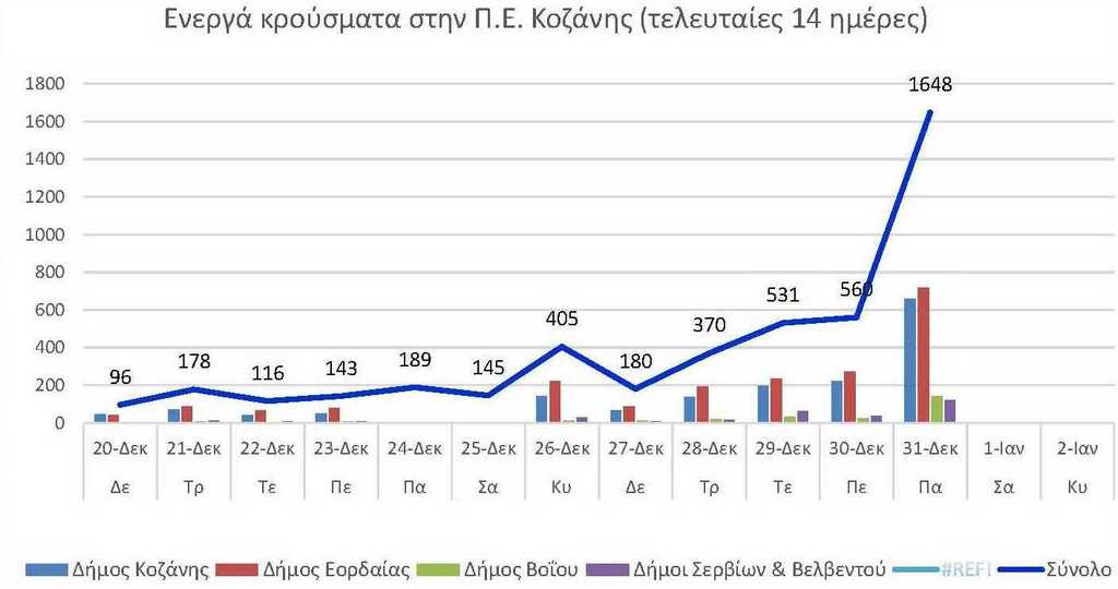 Ο αριθμός των ενεργών κρουσμάτων της Περιφερειακής Ενότητας Κοζάνης, από τις 20-12-2021 έως 2-1-2022