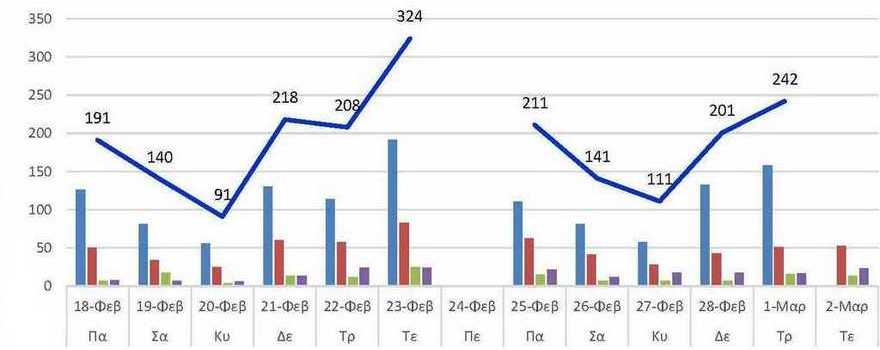 Ο αριθμός των ενεργών κρουσμάτων της Περιφερειακής Ενότητας Κοζάνης, από τις 18-2-2022 έως 2-3-2022