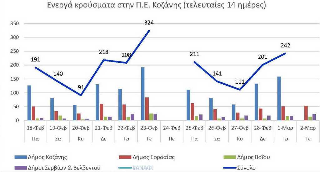 Ο αριθμός των ενεργών κρουσμάτων της Περιφερειακής Ενότητας Κοζάνης, από τις 18-2-2022 έως 2-3-2022